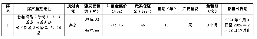 温州市瓯海区景柏商厦2号楼5至10层整层及16层1601室、1602室、1604室办公用房整体10年租赁权（第二次）交易公告