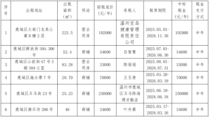 资产公告 | 温州市工业资产营运管理有限公司 关于温州市鹿城区大南门龙泉公寓B幢2层等6宗房产租赁权交易结果公示