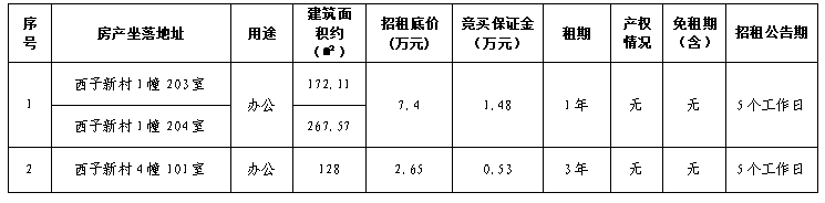 资产公告 | 温州市鹿城区西子新村1幢203室、204室及西子新村4幢101室两宗办公用房租赁权交易公告