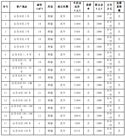 资产公告 | 温州市钢木家具厂关于白马古玩1号、2号等16处资产公开招租公告