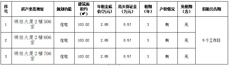 资产公告 | 温州市鹿城区锦绣路锦桂大厦2幢506室等3宗房产租赁权交易公告