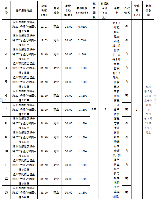 资产公告 | 温州市工业与能源发展集团下属温州市鹿城区温金路207号温化锦园4幢124室、129室、132-144室、201-214室、216-219室商业、办公用房整体八年租赁权交易公告