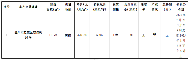 资产公告 | 温州市工业与能源发展集团下属温州市工业资产营运管理有限公司关于温州市鹿城区城西街16号商铺一年租赁权交易公告