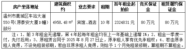 资产公告 | 温州市塑料制品五厂关于车站大道550号部分房产 （原泰安大厦D幢）租赁权拍卖公告