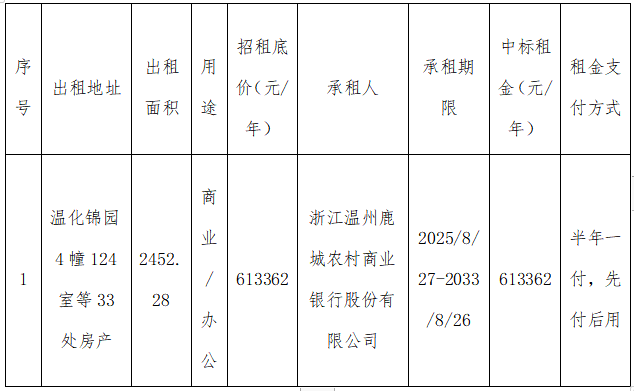 资产公告 | 温州市工业资产营运管理有限公司关于温州市鹿城区温金路207号温化锦园4幢124室等33处房产捌年租赁权交易结果公示