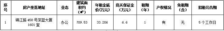 资产公告 | 温州市鹿城区锦江路458号深蓝大厦1601室办公用房一年租赁权交易公告