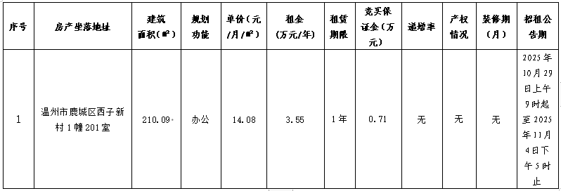 资产公告 | 温州市工业资产营运管理有限公司下属温州市天盛化工有限公司关于温州市鹿城区西子新村1幢201室办公用房一年租赁权交易公告