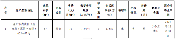 资产公告 | 温州市工业资产营运管理有限公司关于温州市鹿城区飞霞南路（原保丰大楼）655-657号商业用房三年租赁权交易公告