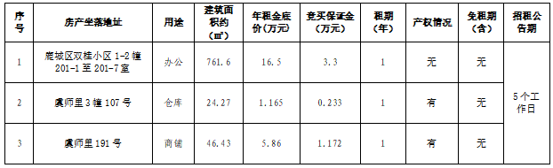 资产公告 | 温州市鹿城区双桂小区1-2幢201-1至201-7室等3处房产租赁权（第三次）交易公告