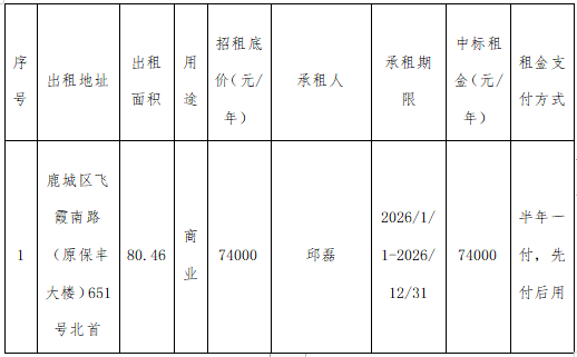 资产公告 | 温州市工业资产营运管理有限公司 关于鹿城区飞霞南路（原保丰大楼）651号北首资产壹年租赁权交易结果公示