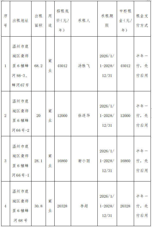 资产公告 | 温州市工业资产营运管理有限公司 关于虞师里6幢蝉河66-3、蝉河67号等35宗资产叁年租赁权交易结果公示