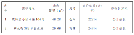 资产公告|温州市工业资产营运管理有限公司关于虞师里小区4幢104号、解放街382号营业房等2处资产询价结果公示