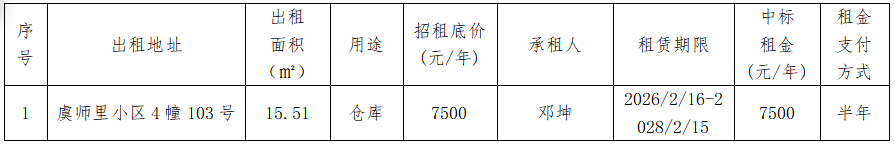 资产公告 | 温州市工业资产营运管理有限公司 关于虞师里小区4幢103号房产租赁权交易结果公示