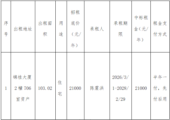 资产公告 | 温州市工业资产营运管理有限公司 关于锦桂大厦2幢706室资产贰年租赁权 交易结果公示