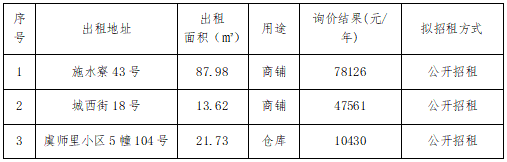 资产公告 | 温州市工业资产营运管理有限公司关于施水寮43号、城西街18号、虞师里小区5幢104号等3处资产询价结果公示