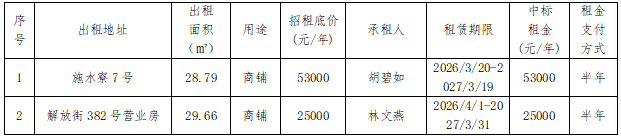 资产公告 | 温州市工业资产营运管理有限公司 关于施水寮7号、解放街382号营业房等2宗房产租赁权交易结果公示