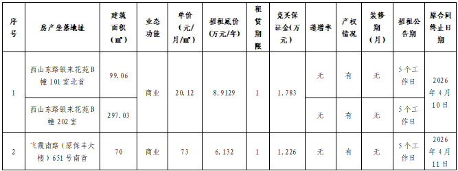 资产公告 | 温州市工业与能源发展集团下属温州市工业资产营运管理有限公司关于温州市瓯海区西山东路银来花苑B幢101室北首、202室等2宗商业用房租赁权交易公告