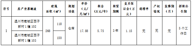 资产公告 | 温州市工业资产营运管理有限公司下属温州市天盛化工有限公司关于温州市鹿城区西子新村1幢102、103仓库用房整体三年租赁权交易公告