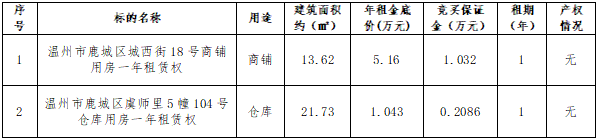 资产公告 | 温州市鹿城区城西街18号、虞师里5幢104号房产租赁权交易公告